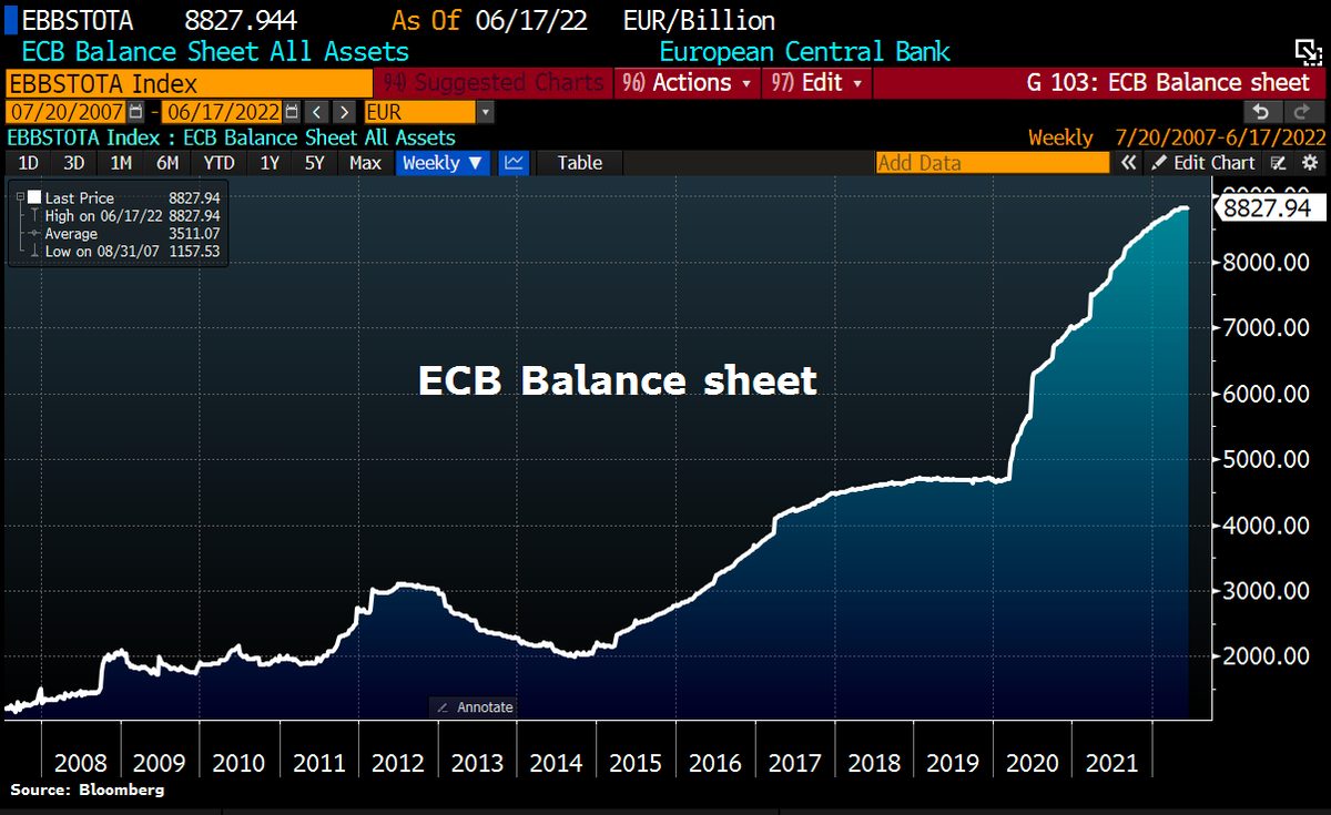 #ECB balance sheet hit another ATH as Lagarde keeps printing press rumbling despite record-high #inflation. Total assets rose by €7bn to €8,827.9bn. ECB balance sheet now equal to 82.4% of #Eurozone's GDP vs Fed's 36.6%, BoE's 39.6%, BoJ's 136.3%.