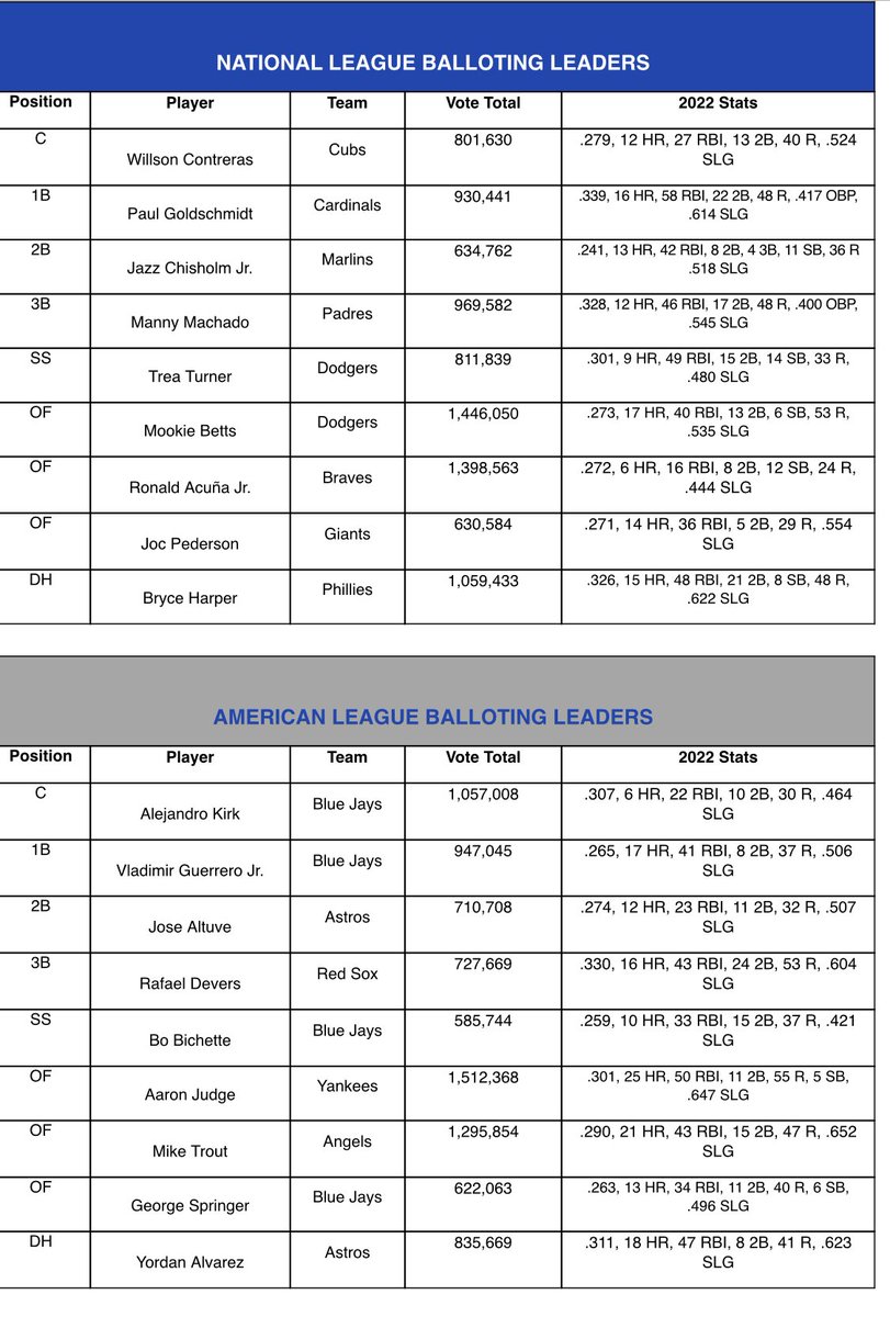 The leading vote-getters for the All-Star Game