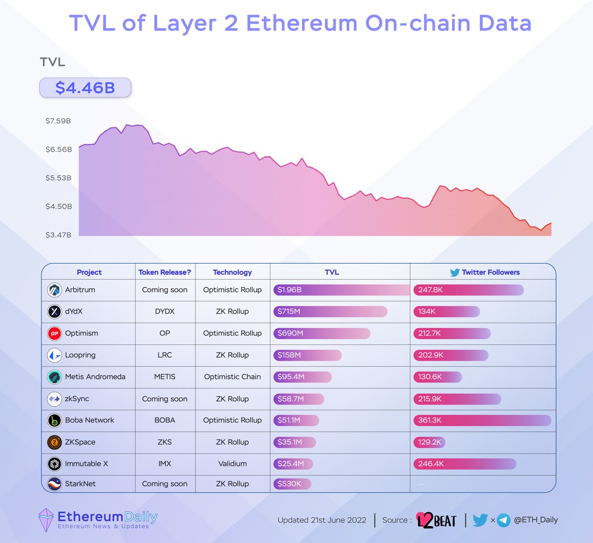 ETH_Daily's tweet photo. TVL of Layer 2 Ethereum On-chain Data

⚡ TVL of #L222 : $4.46B

@arbitrum | @dYdX | @optimismPBC | @loopringorg | @MetisDAO | @zksync | @bobanetwork | @ZKSpaceOfficial | @Immutable | StarkNet | 👀 https://t.co/GmJ8XeN3or