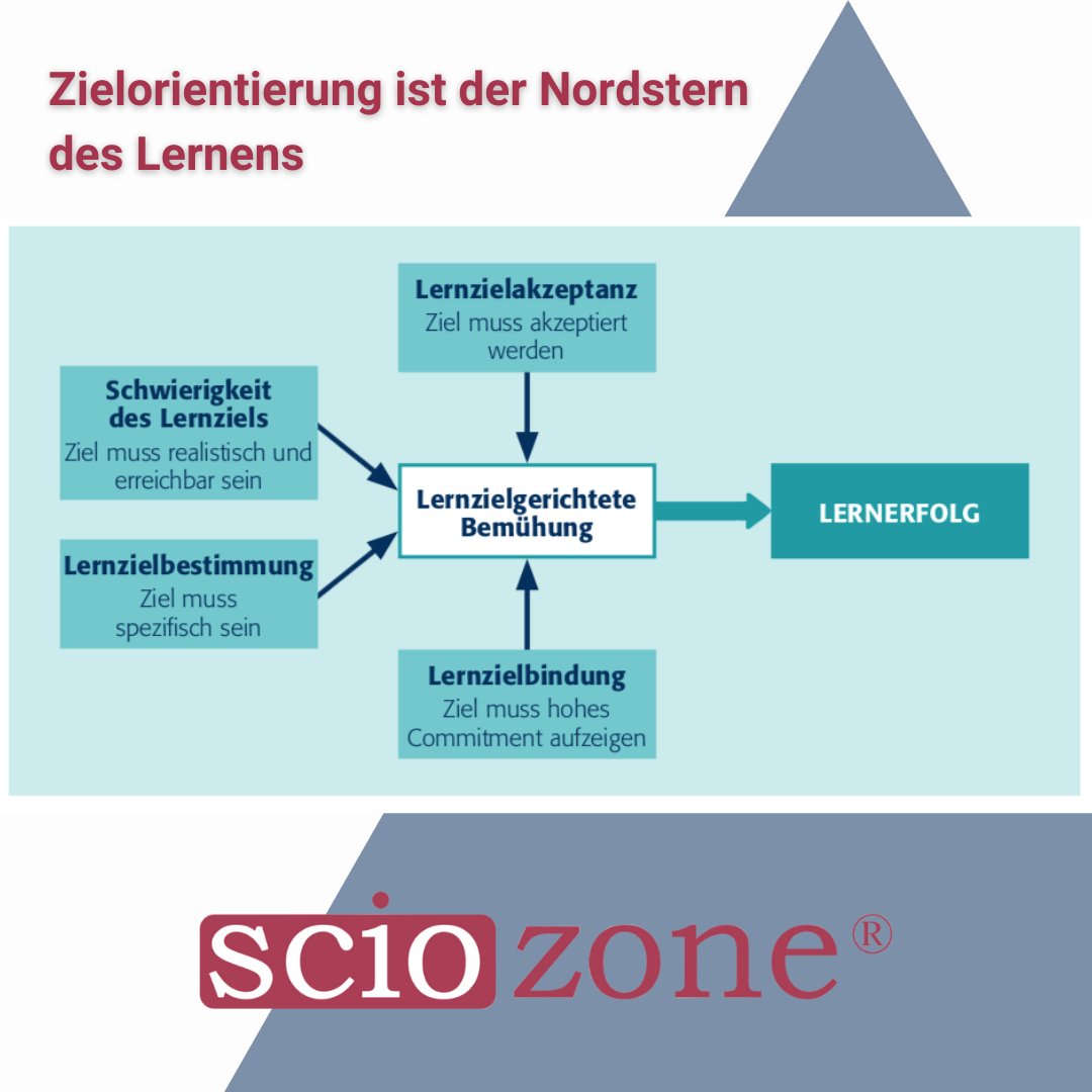 ScioZone's tweet photo. 💫 „Als wir das Ziel aus den Augen verloren hatten, verdoppelten wir unsere Anstrengung.“ 💫

Dieser Satz macht klar, dass ein klares Lernziel viel Arbeit und Anstrengung ersparen kann. 🎯

Achten Sie darauf, dass Ihr Lernziel folgende 4 Kriterien enthält!

#sciozone #lernen https://t.co/eBLTRd433U