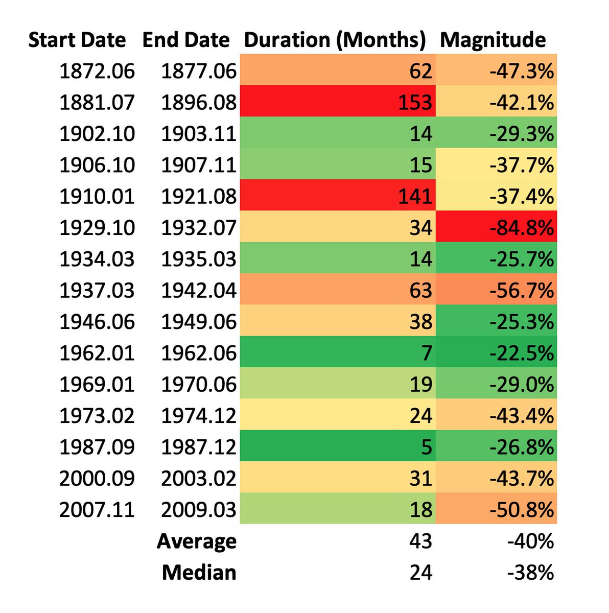 Greenbackd's tweet photo. Bear markets 1871 to present.

Median decline was 38% and lasted 24 months.

Average decline was 40% and lasted 43 months. https://t.co/rUVbRTLJgu