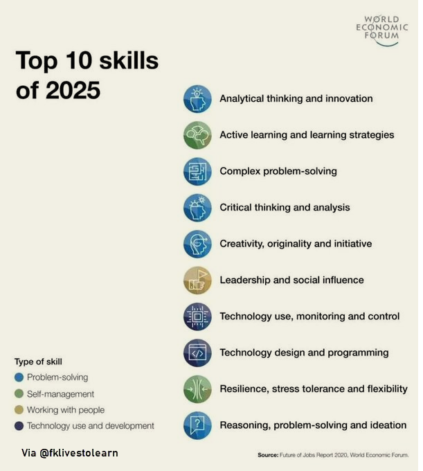 fklivestolearn's tweet photo. Top 10 #skills of 2025 - #futureofwork #Jobs #WFH @technicitymag 

@TylerCohenWood @DigitalFawad @gvalan @DrFerdowsi @junjudapi @enricomolinari @avrohomg @kuriharan @fogle_shane @JolaBurnett @techpearce2 @dak970 @drhiot @JohnMaynardCPA @mary_gambara @stanleychen0402 https://t.co/0EVJtnz2BT