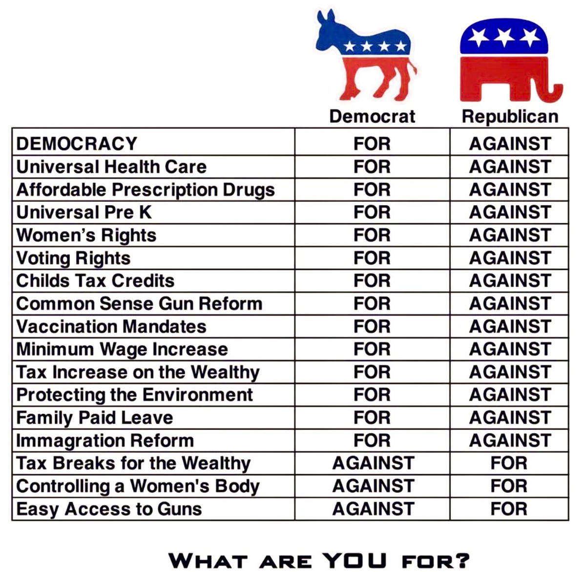 BigBlueWaveUSA's tweet photo. Your 2022 issues for the midterms reduced to a simple meme.
What are YOU for? #VoteBlueToSaveDemocracy #VoteBlueToSaveOurKids
#VoteBlueToSaveHealthcare #VoteBlueToSaveWomensRights
#VoteBlueToSaveThePlanet
#VoteBlueToSaveEducation
#VoteBlueForVotingRights
#VoteBlueToSaveAmerica https://t.co/wRzHXWH0Mj