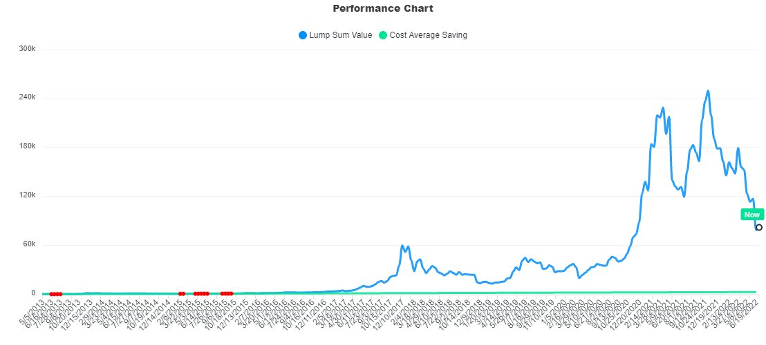 RoundlyX's tweet photo. A little perspective for you.

If you had rounded up just $11 of #bitcoin every 2 weeks, starting 11 years ago...

You would've turned $2,629 cash savings into 3.82 $BTC which is ~$82,000 today...a 3,000% ROI.

THIS is the power of roundups with the RoundlyX App. https://t.co/RCXdF13brZ