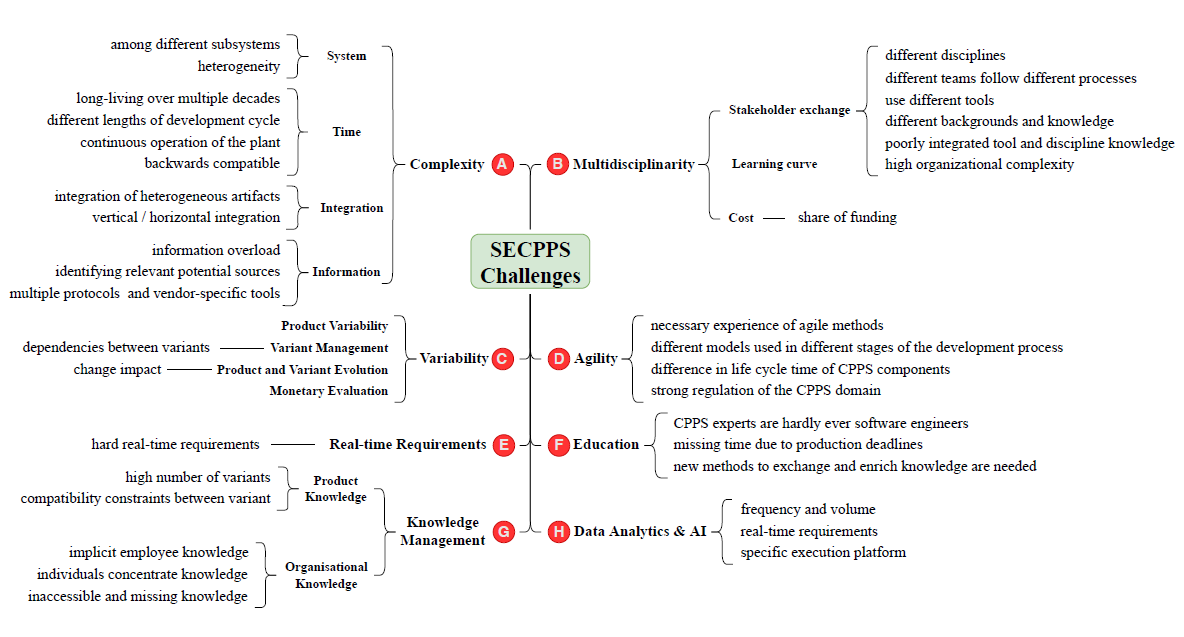 JudithMichael_'s tweet photo. And to read our paper #Industry Voices on #SoftwareEngineering #Challenges in #CPPS Engineering backed by recent literature and including a #ResearchAgenda, you don't have to wait until September! A preprint is available here: https://t.co/sqr3XfVMyN https://t.co/P4iH7QL0Wq