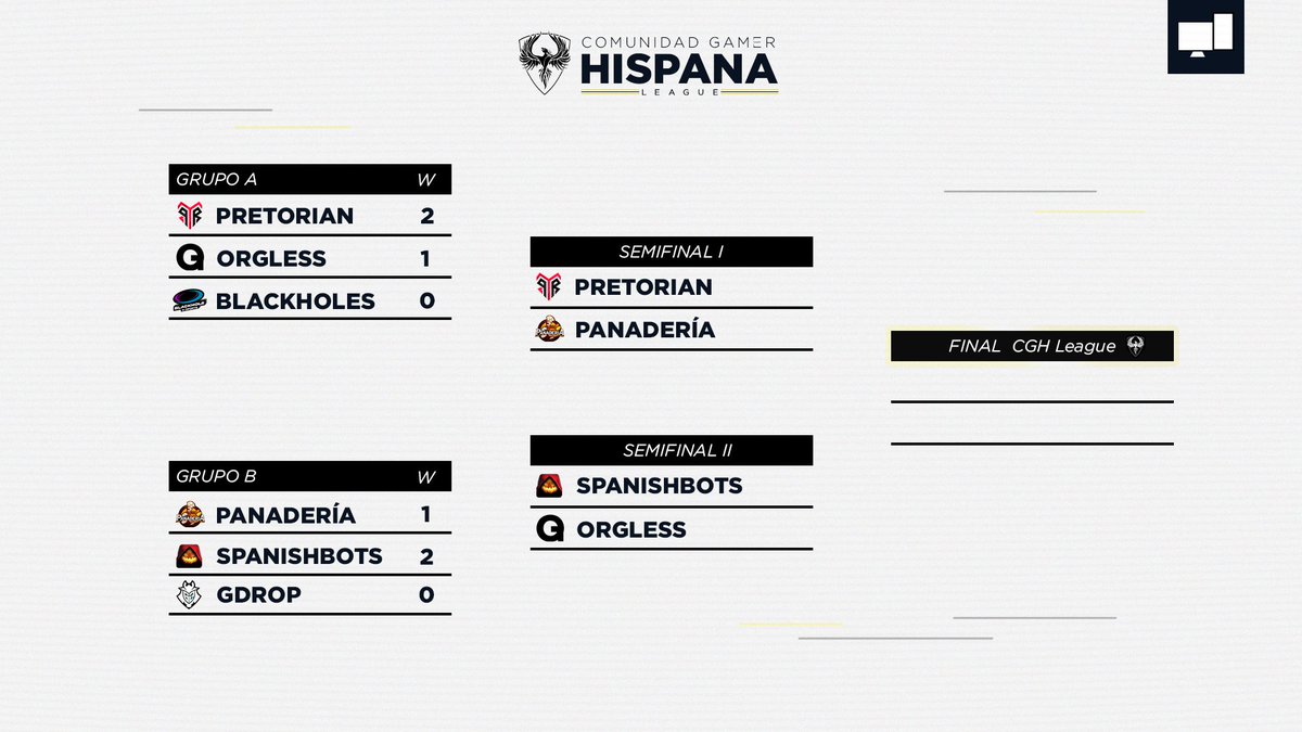 #FINALES

¡Ya tenemos los enfrentamientos de las finales!😳

🔀 <a href="/PretorianEsport/">Pretorian</a> 🆚 <a href="/PanaderiaEsport/">Panadería Esports</a>

🔀 @SpanishBots 🆚 @0rgless

¿Que equipos serán los finalistas de esta edición?🤔

#CGHLeaguePC 💛