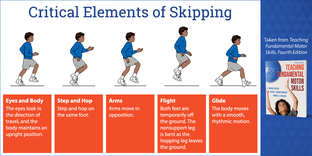 The early elementary years are a critical time for children to acquire physical skills. 

Through Teaching Fundamental Motor Skills, physical educators will guide students in mastering elements of 8 locomotor and 17 manipulative skills.

Learn more: bit.ly/3baejAd