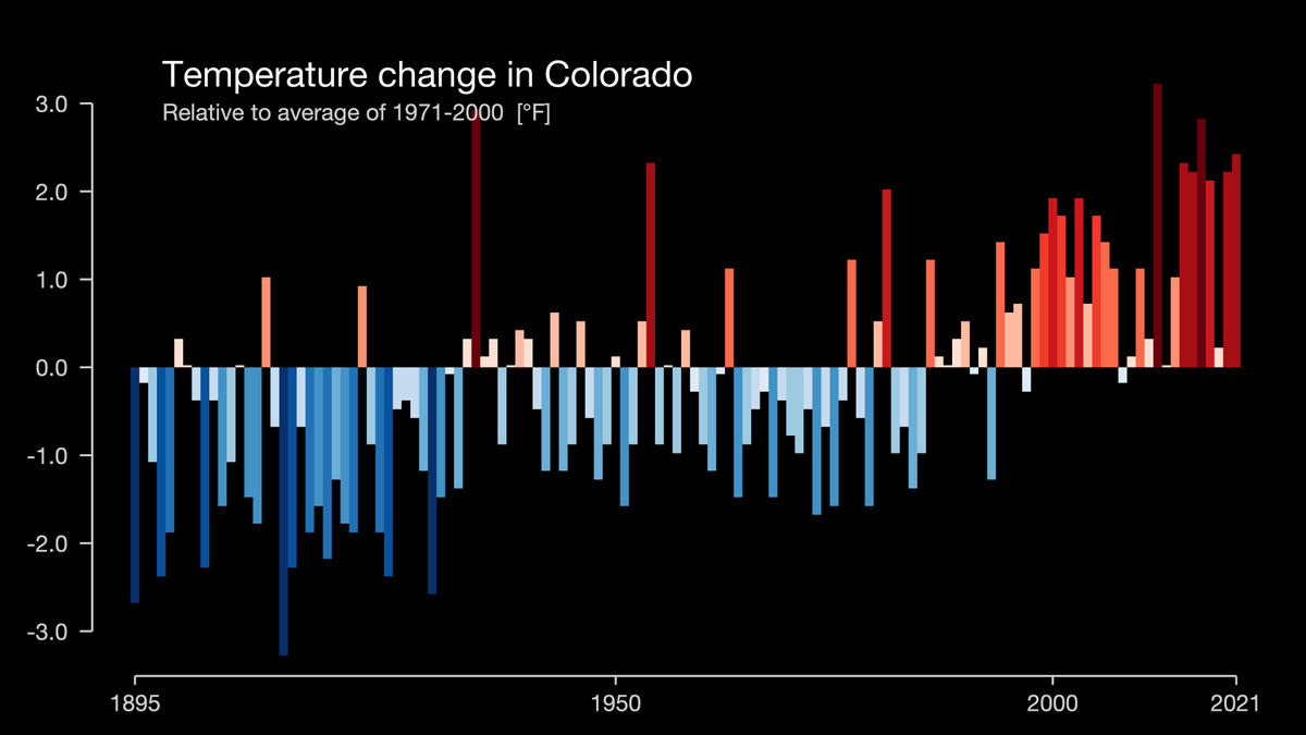 It's #ShowYourStripes Day. 

Here's Colorado's 2 deg F warming since the 1980s, which has been in step with the global average warming timing-wise, but enhanced due to our inland, mid-latitude location. As it will be in the future.

(Data: NOAA NCEI, via showyourstripes.info)