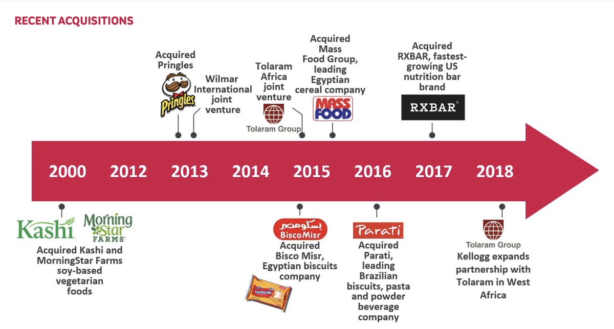 InTheBackhaus's tweet photo. So, for ~20 years @KelloggCompany has been acquiring companies claiming greater efficiency will result in increased #shareholdervalue but now, suddenly, it's better to split them up? https://t.co/AlOaFNnlU7