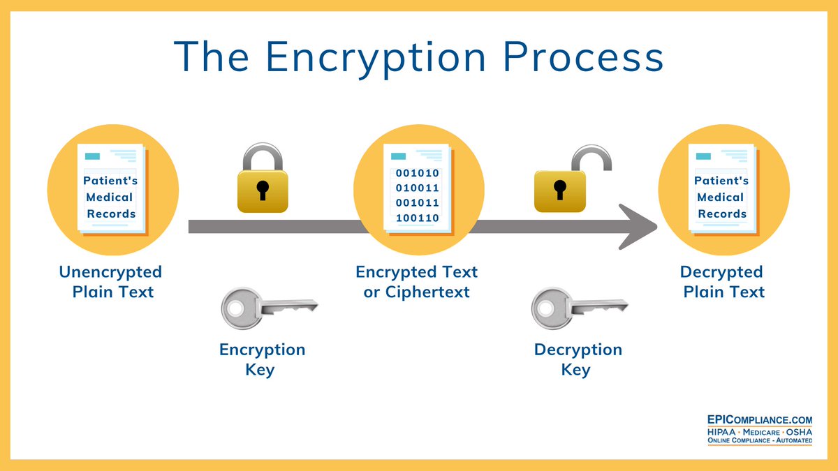 EPICompliance's tweet photo. Understand encryption and its role in HIPAA Compliance.

Click here - https://t.co/d4Jc8cuEbw  

#HIPAAprivacy #HIPAAsecurity #HealthcareCompliance
#EPICourses #EPICompliance #Encryption https://t.co/VgAKB44RGT