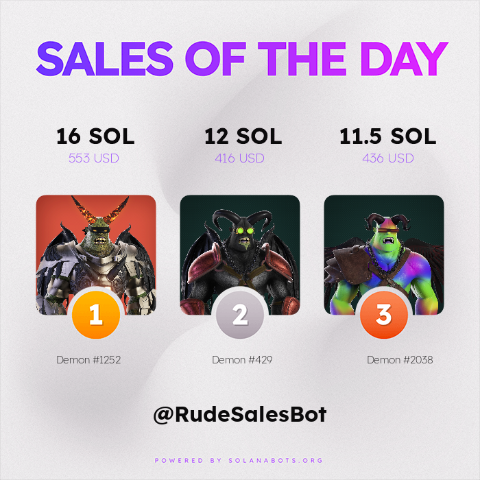 🔥🔥 HOTTEST SALES OF THE PAST 24 HOURS 🔥🔥

🥇 Demon #1252 for 16 SOL ($553 USD)
🥈 Demon #429 for 12 SOL ($416 USD)
🥉 Demon #2038 for 11.5 SOL ($436 USD)

Visit magiceden.io to get your own!

Powered by SolanaBots.org