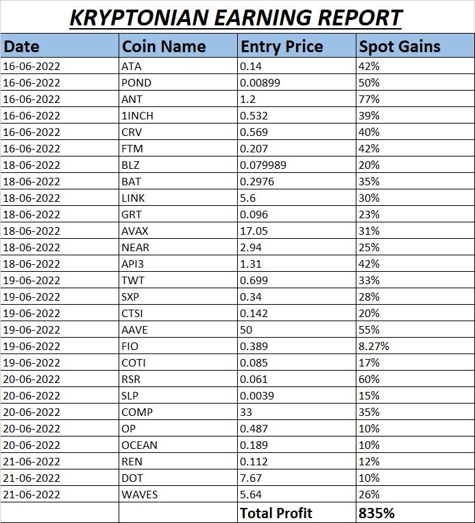kryptoniantrade's tweet photo. Kryptonian premium earning report from 16 June to 21 June
Total 835% spot profit
You can calculate your profit with your used lev
Join our TG Channel https://t.co/JfFQgsLo3R
To Join premium DM:- @KryptonianTrader on TG
#BTCUSDT #DeFi #BSC #Ethereum #Bulls #WAVES #Crypto  #Trader https://t.co/rwxRIBaz8K