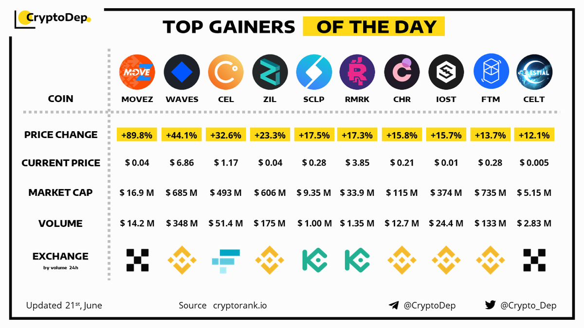 Crypto_Dep's tweet photo. ⚡️TOP GAINERS OF THE DAY! 
21 June 2022
$MOVEZ $WAVES $CEL $ZIL $SCLP $RMRK $CHR $IOST $FTM $CELT https://t.co/tSz84BhjpK