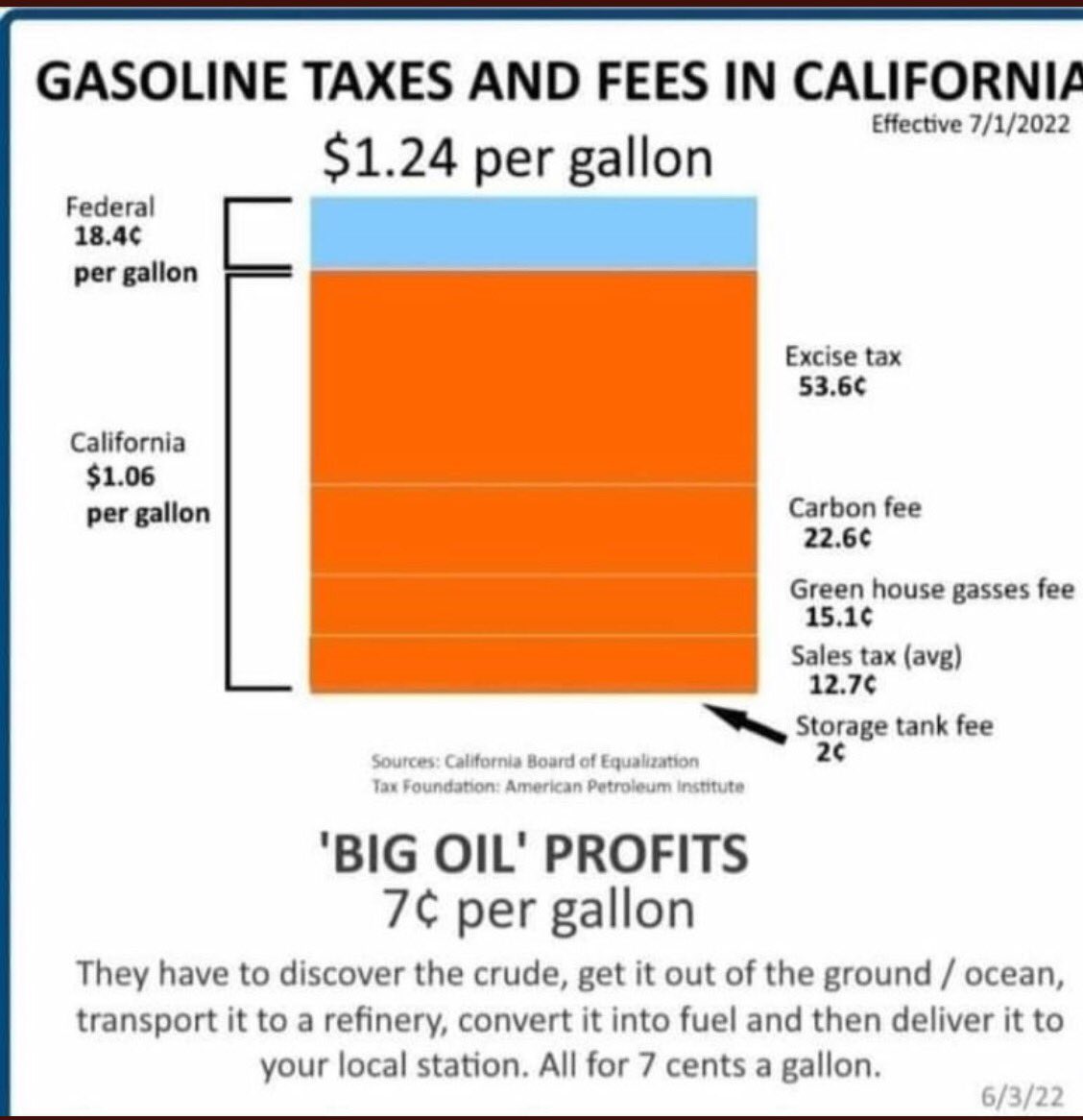 catchthe_wave3's tweet image. Don’t be fooled. Governments make more on a gallon of gas than “Big Oil”. Yet “Big Oil” is the problem…