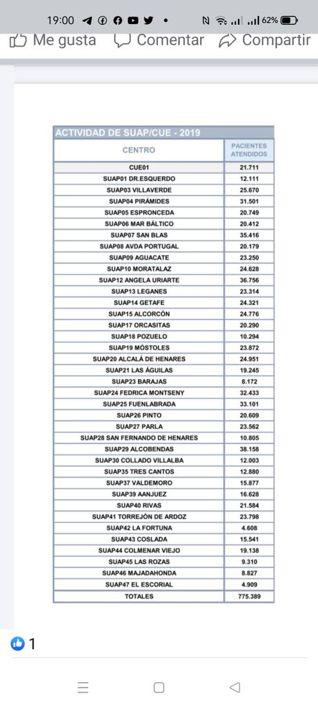 SanidadQ's tweet photo. Los cierran porqué no tienen actividad!
Hay que tener poca vergüenza. https://t.co/7WIwzoUPAy