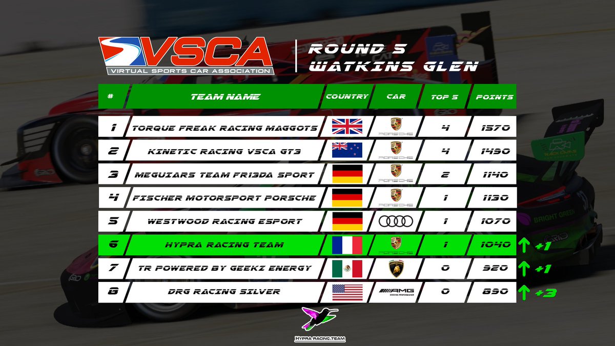 HypraRacing's tweet photo. Après le 5e round du @vscaracing de ce week-end nous gagnons une place au classement général ! Il reste 3 courses pour cette saison 2022. 🏎️

Coup d'œil sur le top 8 📸

#VSCA #WatkinsGlen https://t.co/1GciVGxMNG