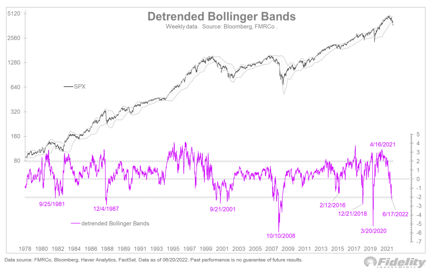 TimmerFidelity's tweet photo. Need some good news? The market is legit oversold across a spectrum of technical metrics. The SPX has fallen two standard deviations below trend. It’s not 2020 or 2009, but it’s the kind of oversold reading that we often see at the end of garden-variety bear markets. https://t.co/ABbmaFydX6