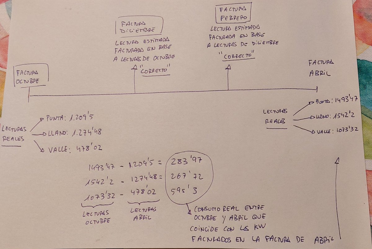 MarcPontCamos's tweet photo. @TuIberdrola Les he hecho esquema clarificador.
Les pido que comprueben que los kw facturados en abril no coinciden con la diferencia entre las lecturas estimadas de febrero y las lecturas reales tomadas en Abril.Hagan esta comprobacion,por favor.En abril facturaron desde octubre.Vean grafico https://t.co/PaKpmMe8A7
