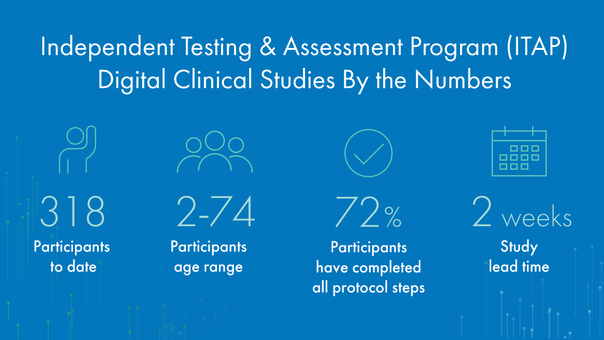 MyDataHelps's tweet photo. The @UMassChan Digital ITAP #clinicaltrials launched in just 2 weeks and have achieved 72% adherence to date using the MyDataHelps #digitalhealth platform. 

Learn more: https://t.co/MwCHU3ay2Q

#mhealth #clinicalresearch #COVID19 https://t.co/eJOYcN6aQK