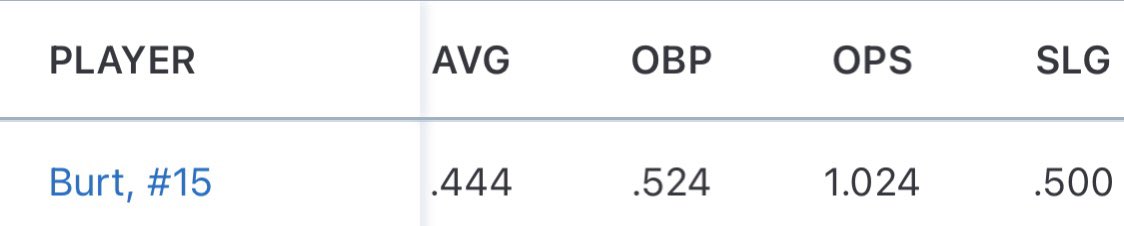Charlie71164043's tweet photo. Headed into the Super 17 at Creekside Baseball Park (June 23-26). Going in strong batting .444, ready to face some great competition!! @BradleyBaseball @SCCCougarsBsb @BelmontBaseball https://t.co/IKcX7ofb3R