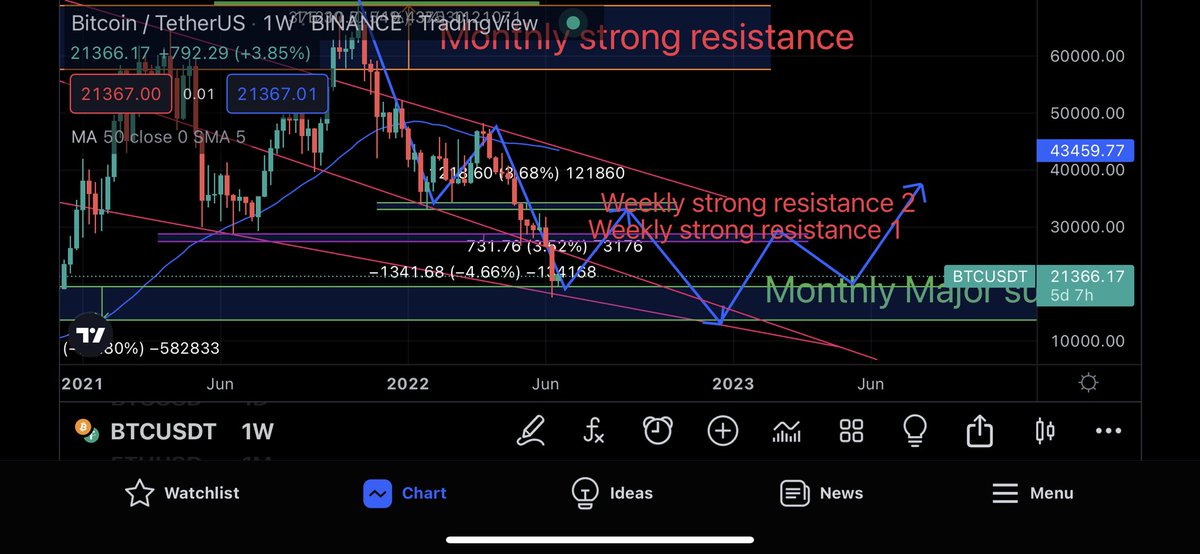 AbrahamRabiu1's tweet photo. Check out this week T.A  a sign of bullish market this week except there is a negative news on btc please I need like and followers 🙏🙏 for more signal updates every new week make sure u long your trade to make cool cash #ASUU https://t.co/gRQzvplZRz
