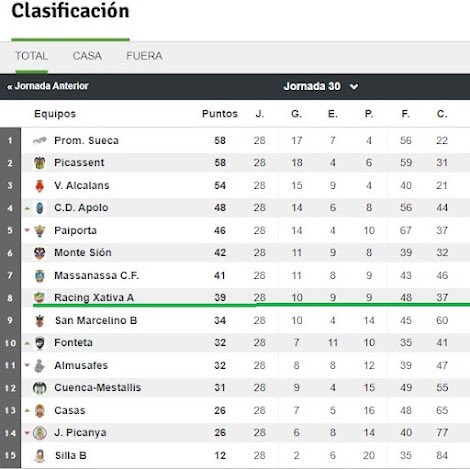 Gràcies <a href="/agencia509GLS/">la costera express</a> , AutoJana, Autoblazquez.com  <a href="/PAPELERIATL/">PAPELERIA TL</a> al cos tècnic, jugadors i familiars per poder fer possible aquesta temporada 2021-2022 i complir el seu objetiu de continuar un any més a la Primera Regional💚🤍
Fins l’any que ve!! 
#SomRacing #SomXàtiva