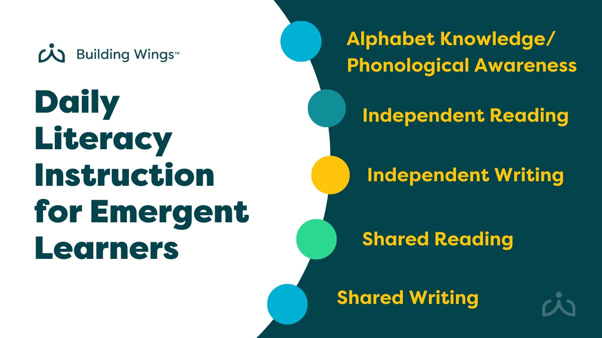 Literacy instruction isn't linear and #EmergentLearners need repetition with variety when learning letters and sounds, self-selected reading, independent writing, shared reading, and shared writing.  #LiteracyMatters including during the summer!