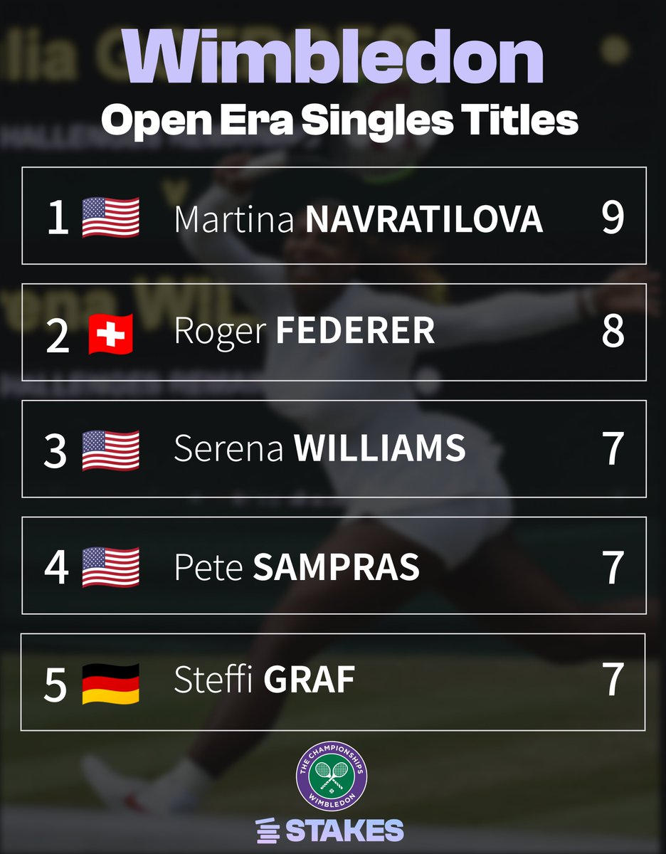 playwithstakes's tweet photo. Almost time for the grass courts! One more win and Novak Djokovic joins this list πthink he gets it done as the top seed? #Wimbledon #playwithstakes https://t.co/zfbL9DsJ3L