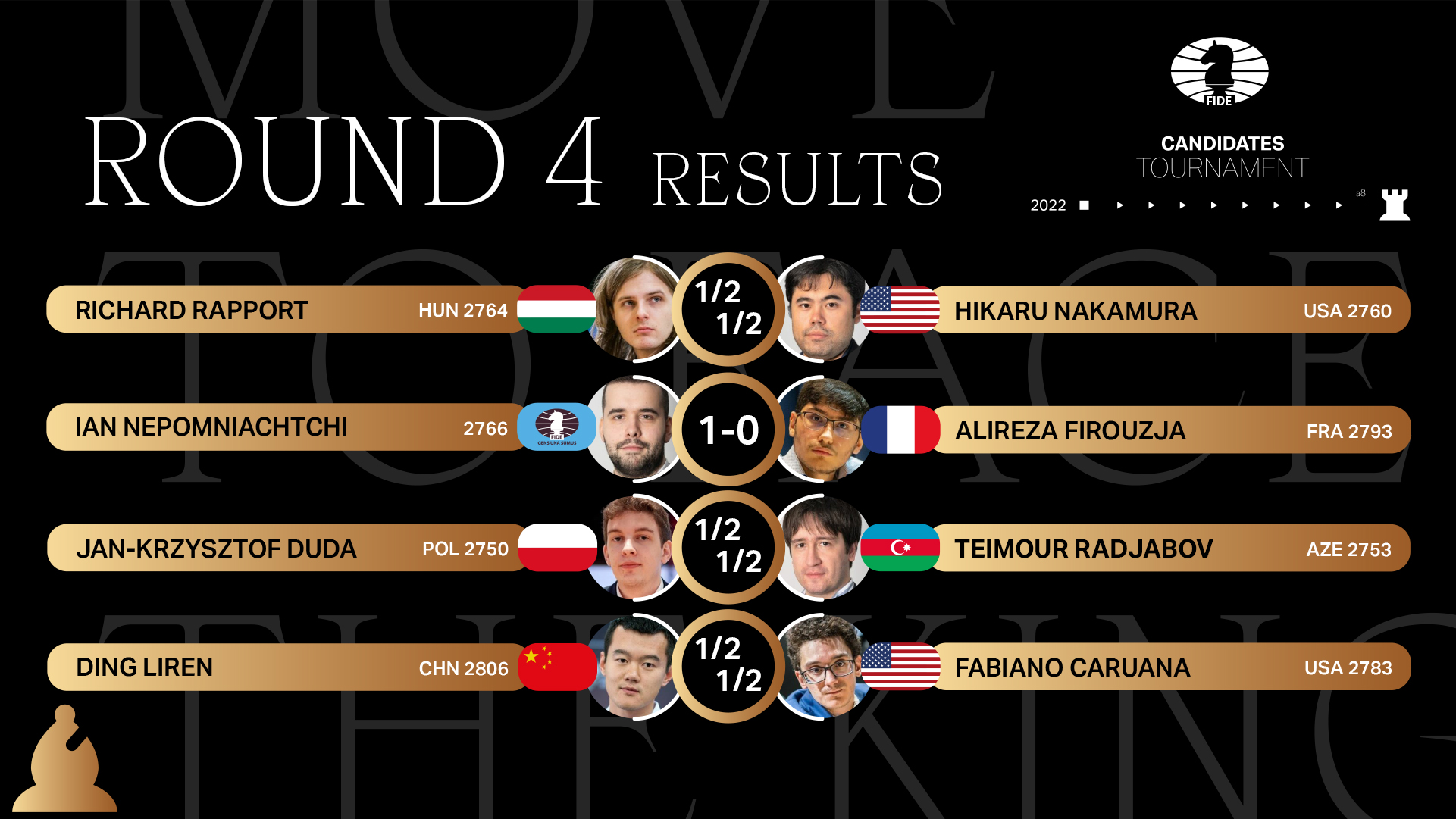 Standings Results FIDE Candidates Tournament 2022 - Round 1 - with  Firouzja, Duda and Nakamura! 