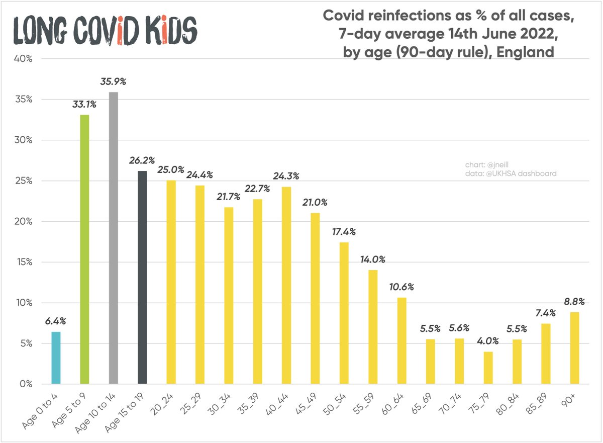 jneill's tweet photo. 🚨 Remember the JCVI discussion to infect as many children with Covid as possible for "herd immunity"?

Guess what... children have the highest REINFECTION% rates.

More than a third of all infected child Covid cases aged 5-14 are reinfections.
#SARS2 is #NotMild
#VaccinateKids https://t.co/gF3ARyem15