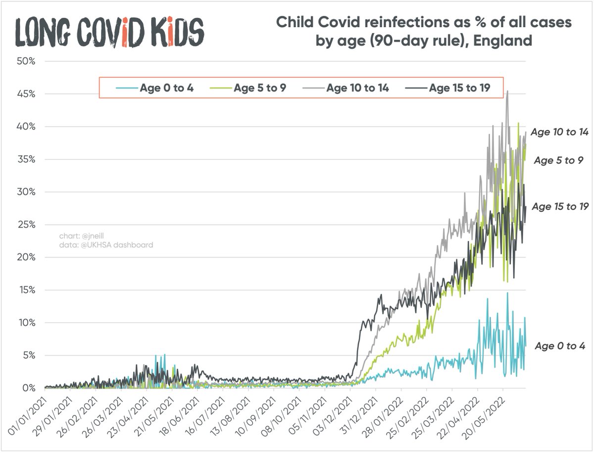 jneill's tweet photo. 🚨 Remember the JCVI discussion to infect as many children with Covid as possible for "herd immunity"?

Guess what... children have the highest REINFECTION% rates.

More than a third of all infected child Covid cases aged 5-14 are reinfections.
#SARS2 is #NotMild
#VaccinateKids https://t.co/gF3ARyem15