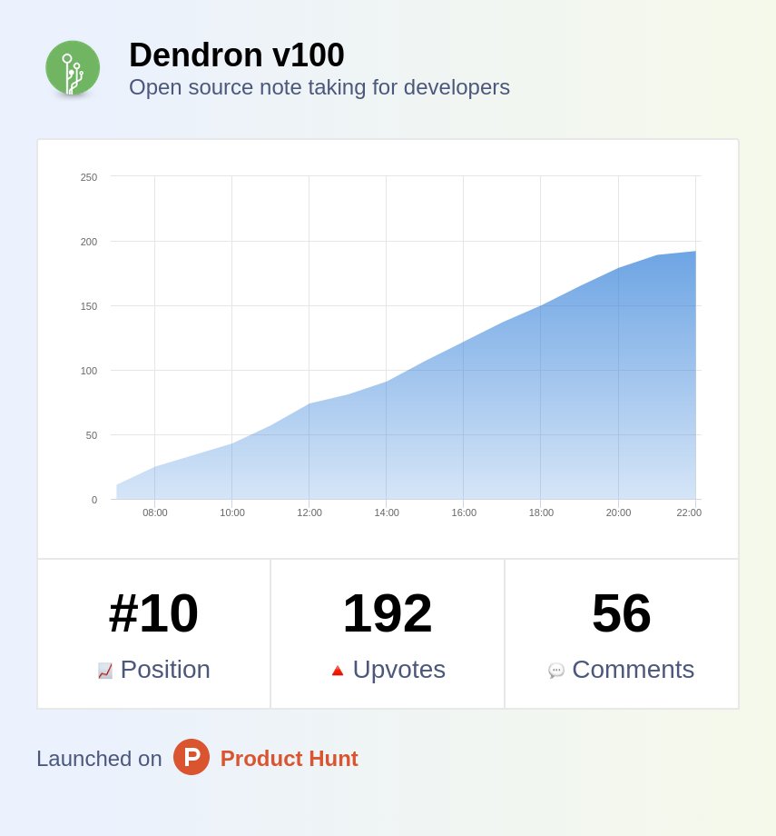 We are currently 10th on product hunt 🚀
Thanks to all that voted!

For everyone else, 8h left until positions are finalized. Please help us spread the word by leaving some feedback!

producthunt.com/posts/dendron-…