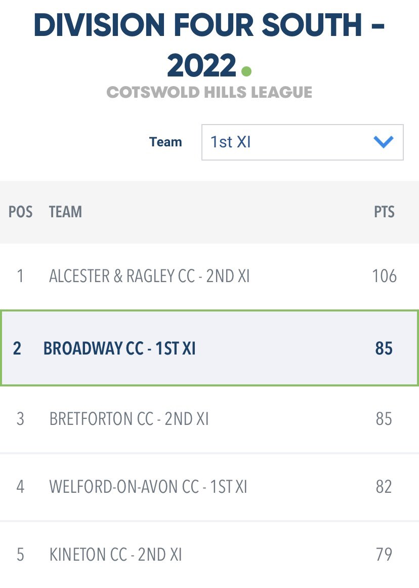 Broadwayseconds's tweet image. After last weekends results where the 1st XI defeated Elmley chasing a reduced total and the 2nd XI were abandoned due to the rain, both teams sit second in their divisions. A great start to the season for the club🏏