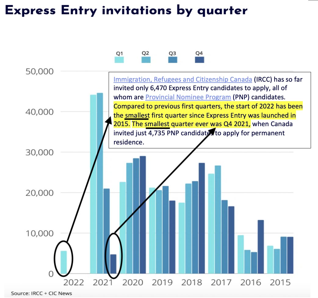 CECforPR's tweet image. It is the time to have big draws on Q2 2022 to compensate for the absence of CEC in last 10 months.

@SeanFraserMP