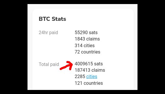 The #boltcoiner faucet has now distributed over 4 million sats since its launch in December! 👀🙀🌽🚀