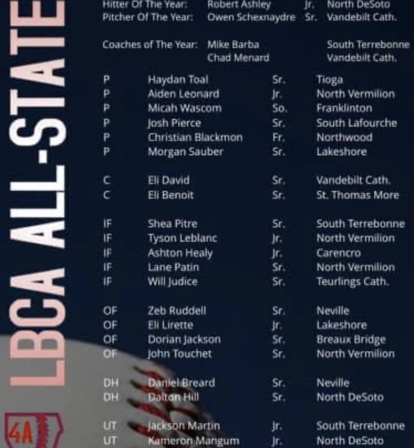 Congrats to Team Louisiana-AB’s <a href="/Robert_Ashley11/">Robert Ashley</a> <a href="/AidenLeonard13/">Aiden Leonard</a> and <a href="/AshtonHealy3/">Ashton Healy</a> for making the <a href="/lbcaupdates/">LouisianaBCA</a> 4A all-state team.  Ashley was named the best hitter in the state.