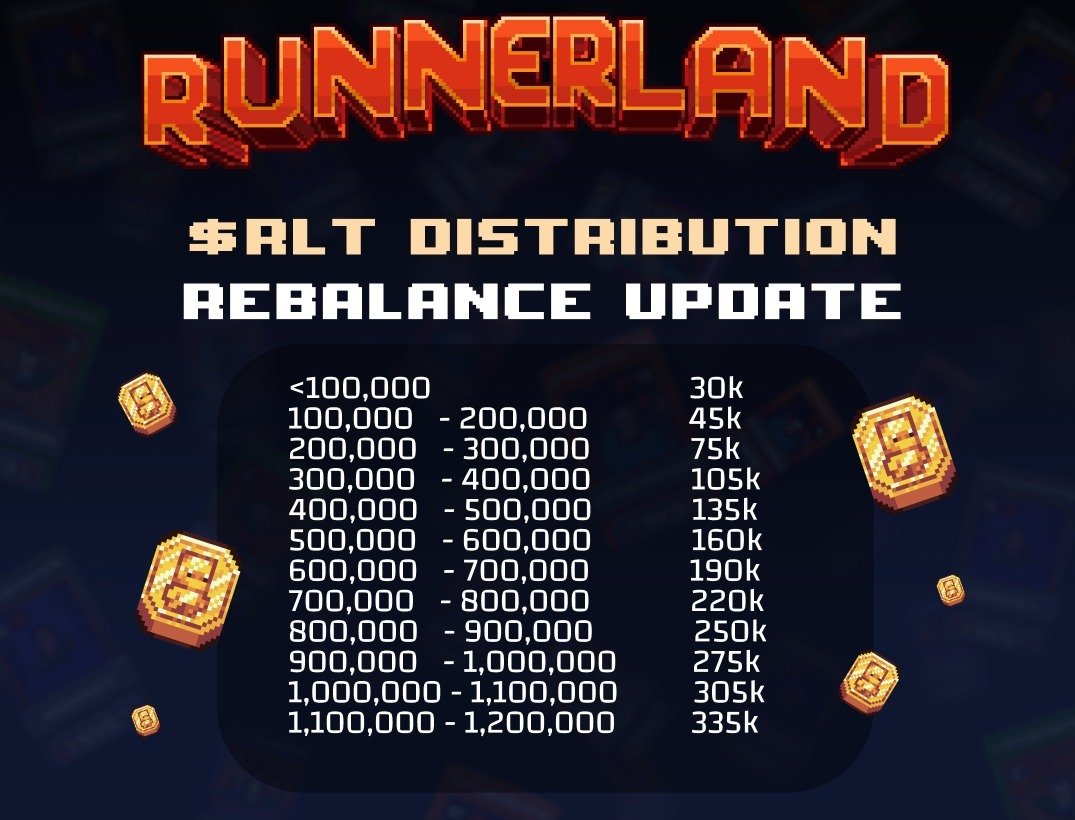 NEWS COMING OUT OF THE OVEN!

Between today and tomorrow the daily $RLT distribution rebalance will take effect!

We have more tangible goals now to achieve!

Now the goal is 200,000 SP Global! 

Let's go!!