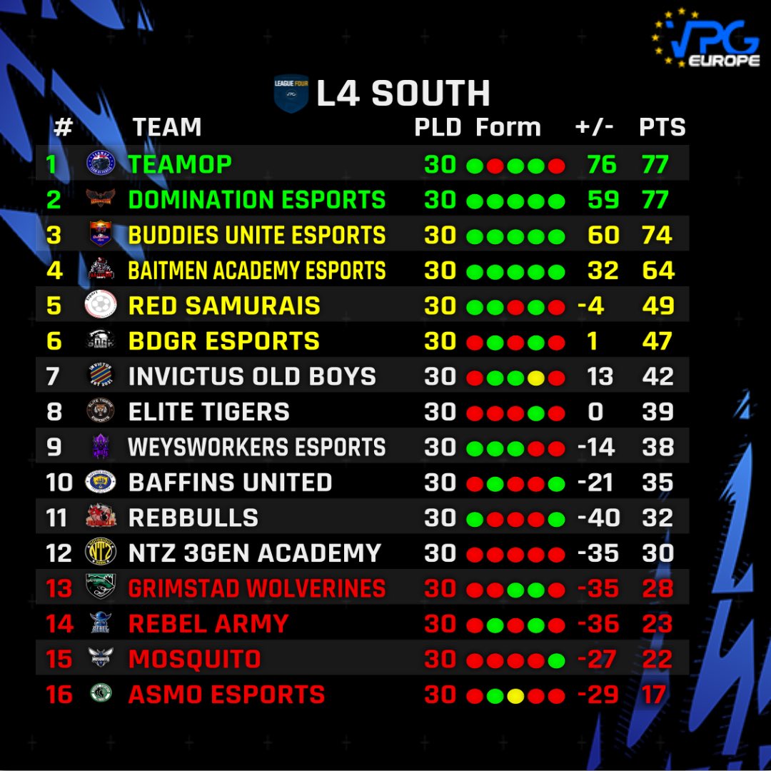🏆 L4 South 
✅ Final Standings 

🥇 <a href="/TeamOPVPG/">TeamOPVPG</a> 
🥈 <a href="/eSpDominatioN/">Domination eSports 🇳🇱</a> 
🥉 @BuddiesUniteES 

👏🏼 Congratulations to <a href="/TeamOPVPG/">TeamOPVPG</a> the CHAMPIONS 🏆 

#FIFA22 #ProClubs