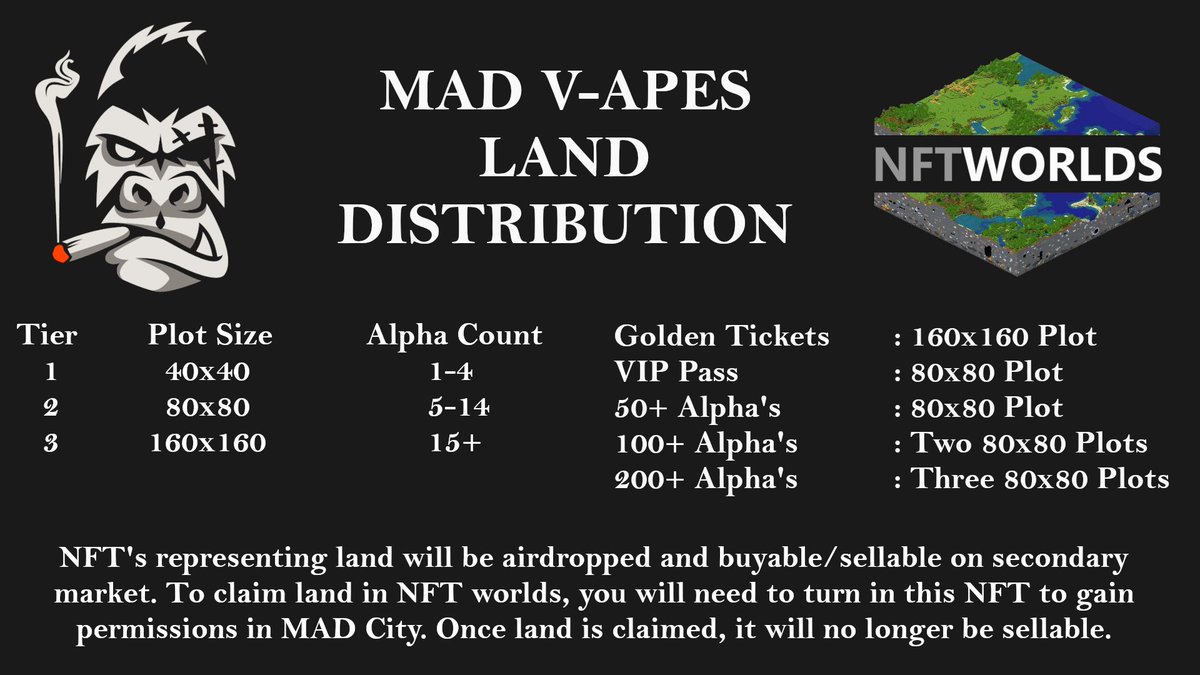 <a href="/madvapesnft/">Madⓥ-Apes | VeChain NFTs</a> is airdropping plots of land to #MVA Alpha holders 👀 

<a href="/nftworldsNFT/">NFT Worlds</a> Metaverse coming in a few weeks 🌎 

Jump in the discord and learn about this amazing community driven project! discord.gg/madvapesnft

#MVA #NFTs #VeChain #ETH