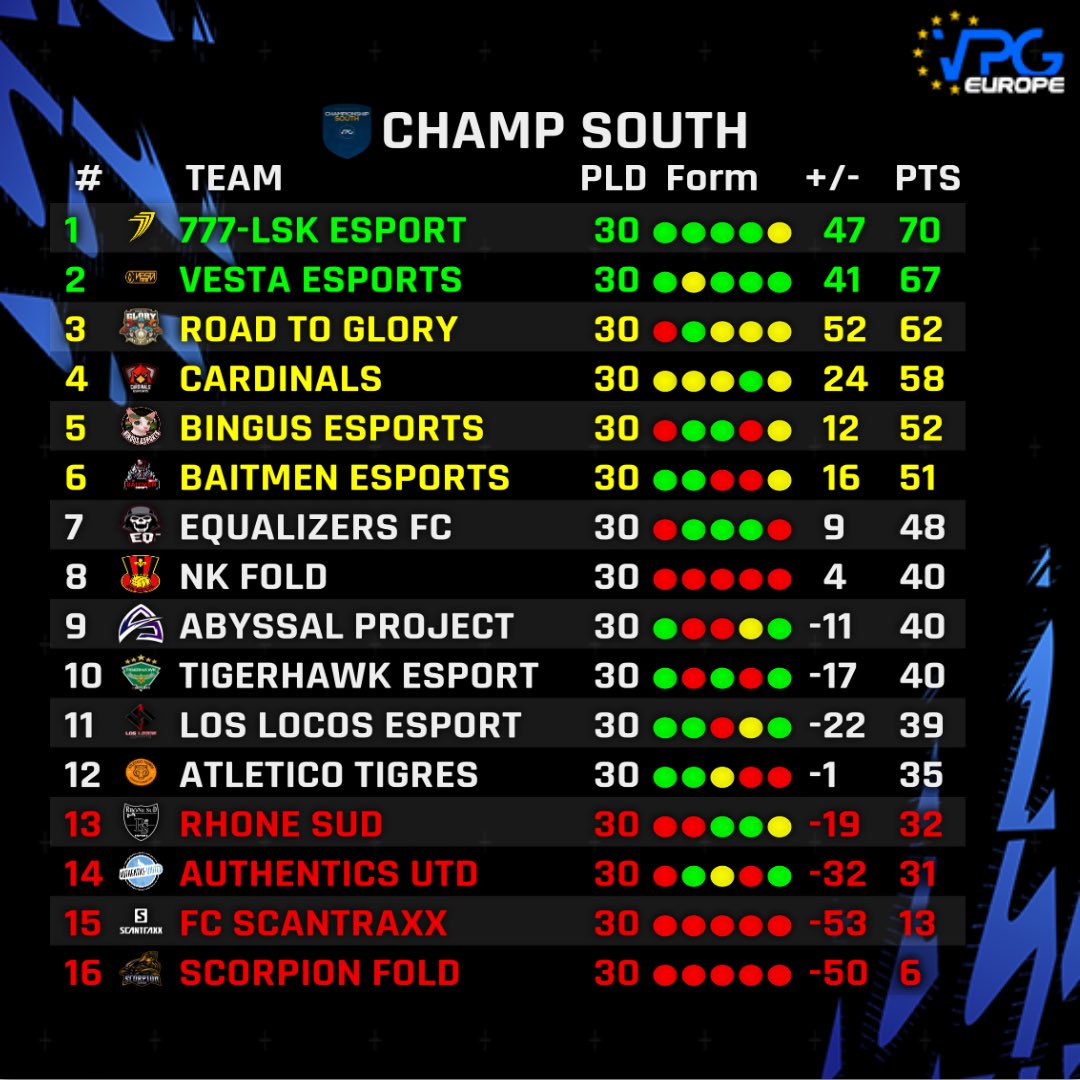 🏆 Championship South 
✅ Final Standings 

🥇 @777proclubs 
🥈 <a href="/vesta_calcio/">VESTA Calcio</a> 
🥉 <a href="/rtgproclub/">Road To Glory</a> 

👏🏼 Congratulations to @777proclubs the CHAMPIONS 🏆 

#FIFA22 #ProClubs