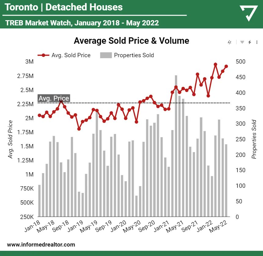 Looks like Toronto Detached has been holding up very well

TREB Market Watch Analysis ⚠️ Toronto:

See how the average sold price has changed over the last 3 years along with the number of transactions in each month.