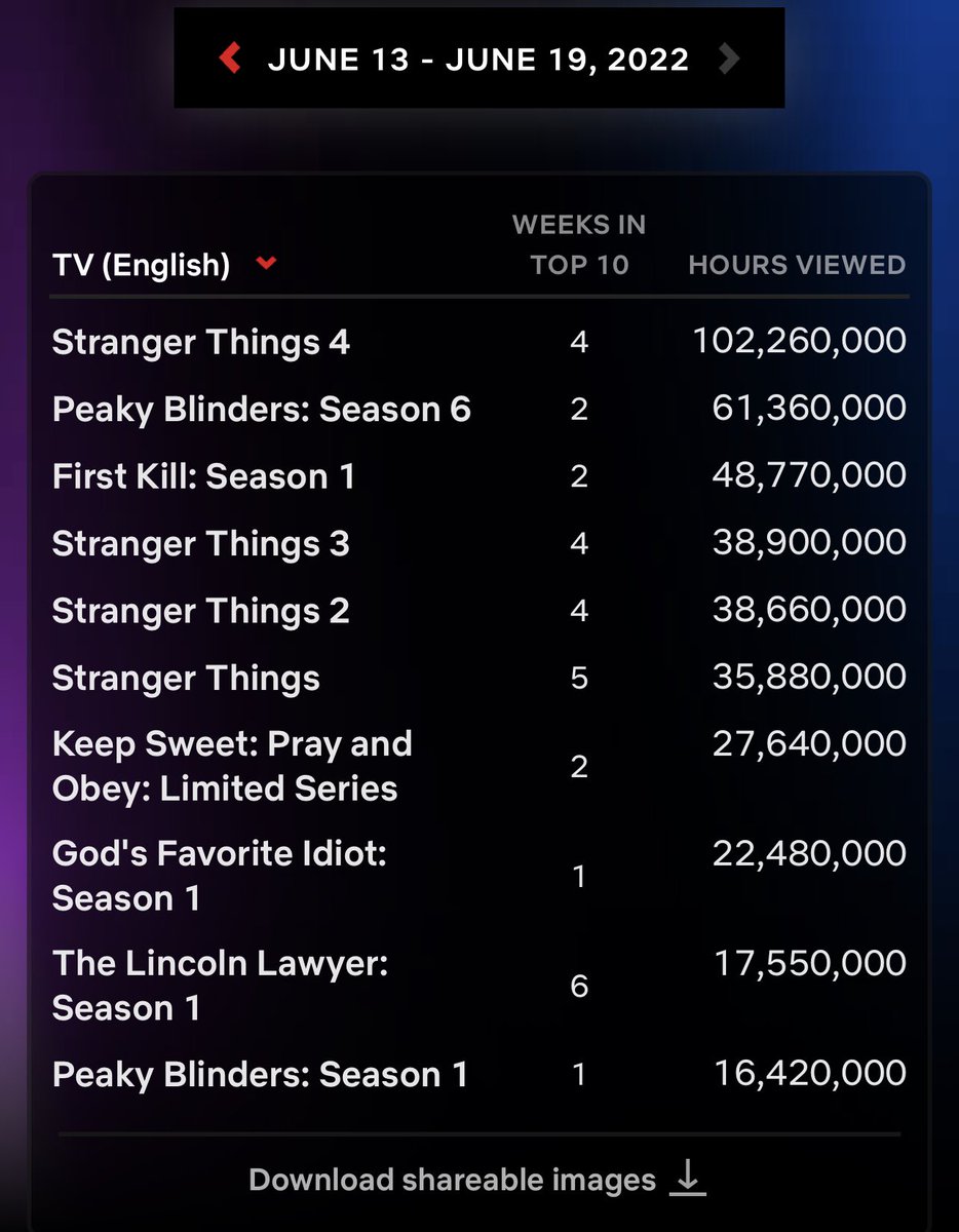 TinyTemper_23's tweet image. A week ago we were at #7 today we’ve made it to #3 GLOBALLY #FirstKill