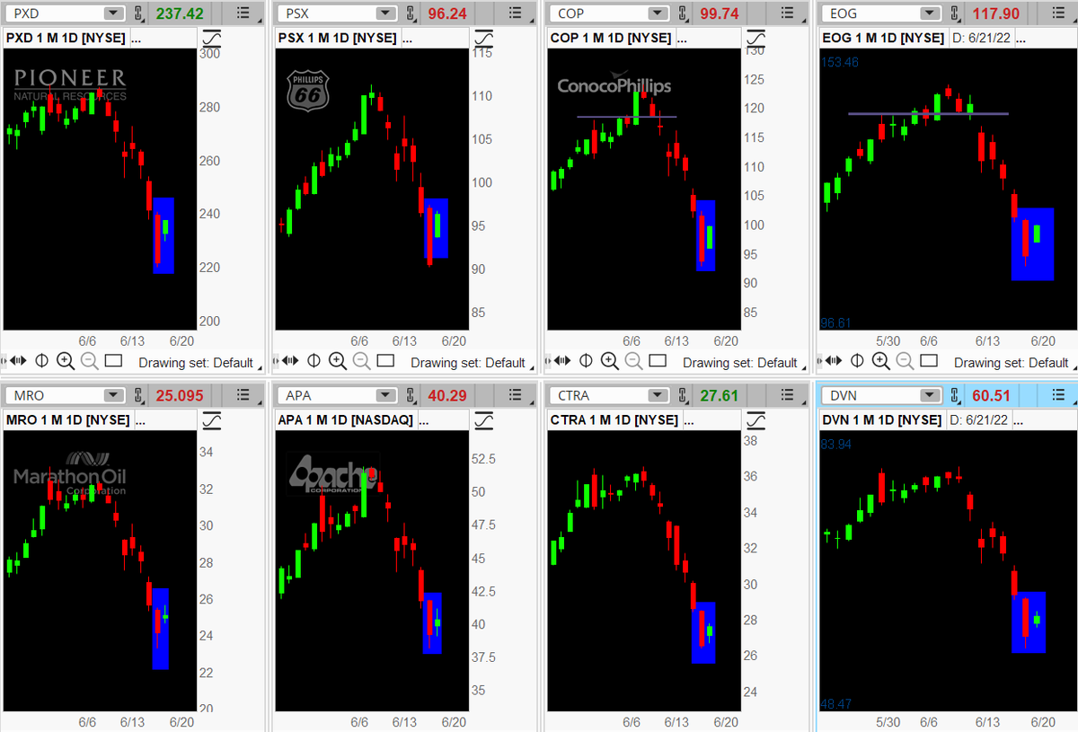 KenRose_CMT's tweet photo. $PXD $PSX $COP $EOG $MRO $APA $CTRA $DVN

Energy stocks currently sporting #BullishHarami #PricePattern 

Will they confirm tomorrow?

Not a recommendation

#thinkorswim charts: https://t.co/u5bd8zhim6 https://t.co/9cFnwiQxKO
