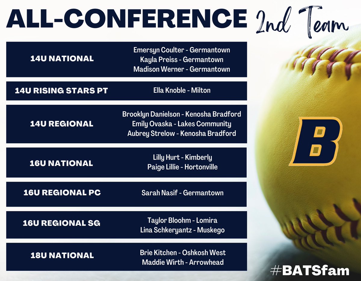 BATSFastpitch's tweet photo. 👏👏 Congratulations to our 4️⃣2️⃣ players who were named All-Conference for their high school seasons! 💛💙 https://t.co/euEIdSnHLf