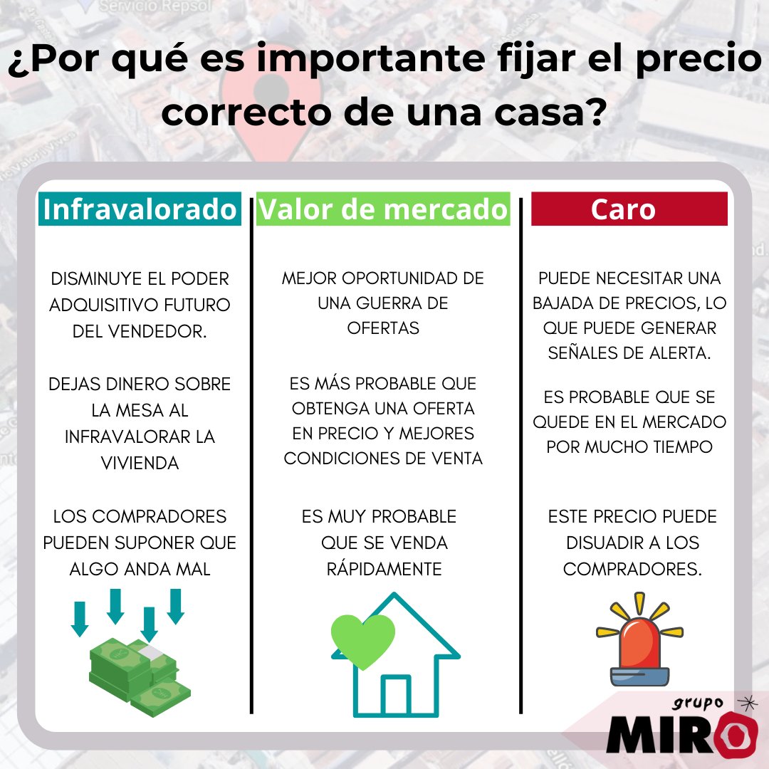AlexSales0's tweet photo. Cuando se trata de publicar una casa ¡el precio es primordial!. Por eso es importante que el vendedor trabaje con un agente inmobiliario de confianza para asegurarse de que su casa tenga el precio adecuado para el mercado actual de Vila-real.🏘️🏷️

#vilareal #vivienda #miro https://t.co/mchRPxkD8p