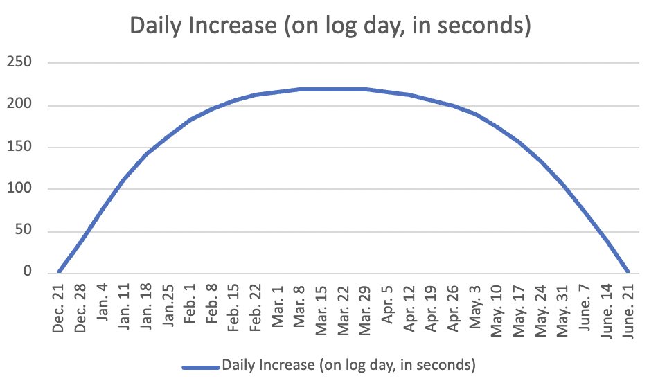corey_hollett's tweet photo. Vancouver Daylight Week 27: (Longest day/final update)

Sunrise - 5:06am (even)
Sunset - 9:21pm (+2)
Total Daylight: 16h, 15m (+2)

Solar Noon: 1:14pm (64.2 degrees above horizon (+0.2))
Last Day this length: June 21, 2021
Today's change: <1 s

Today's charts (Click to expand): https://t.co/7ZP07ZIwKO