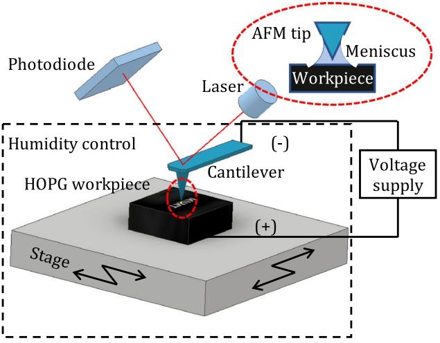 AndNmme's tweet photo. Single-atomic-layer lithography on the HOPG surface was achieved using the AFM-based electrochemical etching technique. Atomic step was obtained, indicating the promising potential of this technique for atomic and close-to-atomic scale manufacturing. https://t.co/h4tc2NBi4t https://t.co/NeI4L9FVVJ