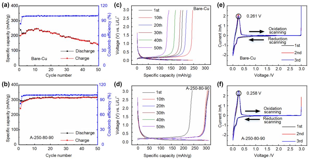 AndNmme's tweet photo. A process route of fabricating the functional surface structures on the surface of a copper collector for LIBs by twice-crisscross micro-plowing (TCMP) was proposed. Excellent surface characteristics and performance of the corresponding battery were found. https://t.co/Jp7m1JfCbk https://t.co/qxRjYmz02s