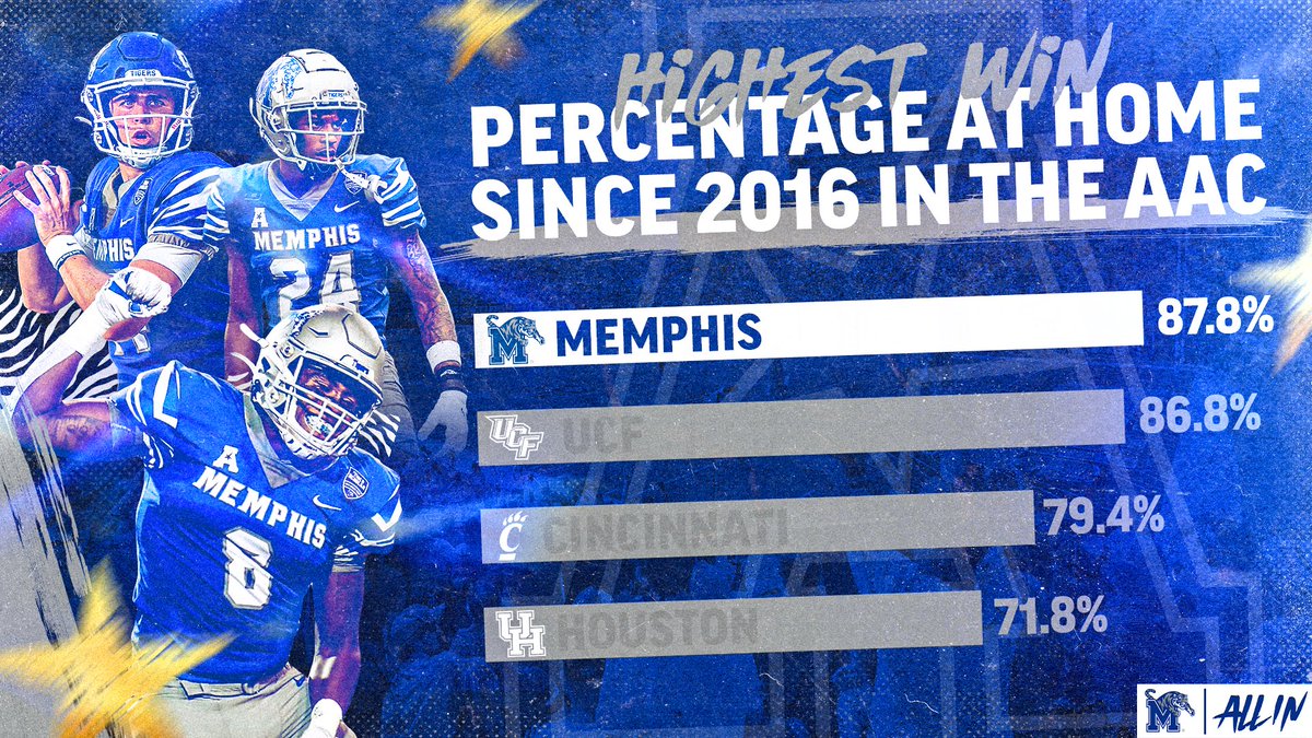 No place like home 🏠 We're ready for @MemphisFB to rack up some more wins in the 901 this season! 🎟️ gotigersgo.me/22FBtix