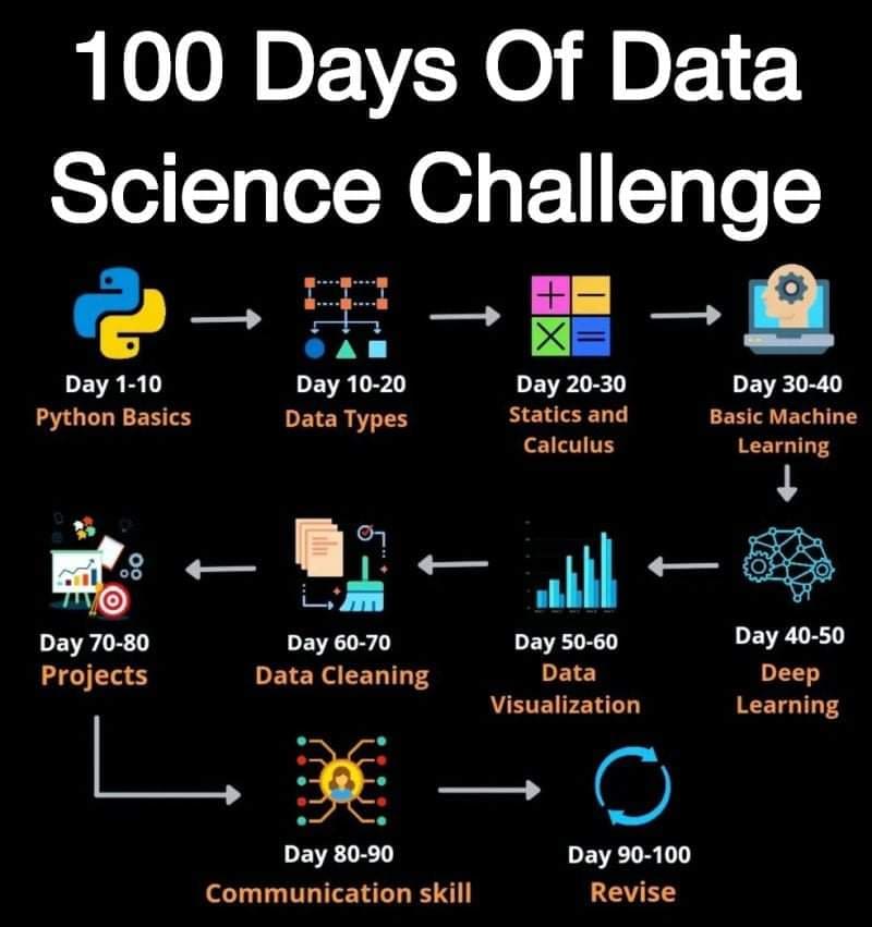ingliguori's tweet photo. #infographic: 100 Days of Data Science Challenge
Via @ingliguori
#BigData #Analytics #DataScience #AI #PyTorch #Python #TensorFlow #CloudComputing #DevCommunity #DataScientist #Linux #Programming #DigitalTransformation #MachineLearning #100DaysofCode #ArtificialIntelligence https://t.co/Te7YuDfqy2